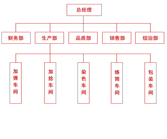 組織機構